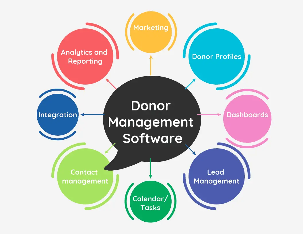 Donation Management System